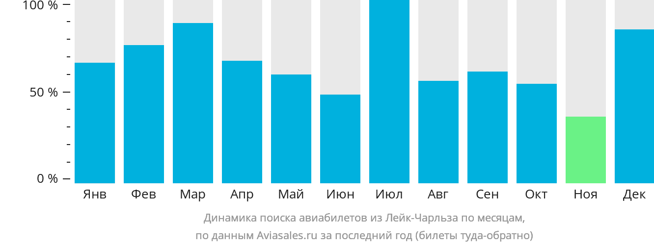 Динамика поиска авиабилетов из Лейк-Чарльза по месяцам