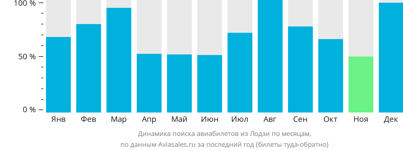 Динамика поиска авиабилетов из Лодзи по месяцам
