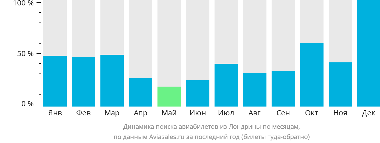 Динамика поиска авиабилетов из Лондрины по месяцам