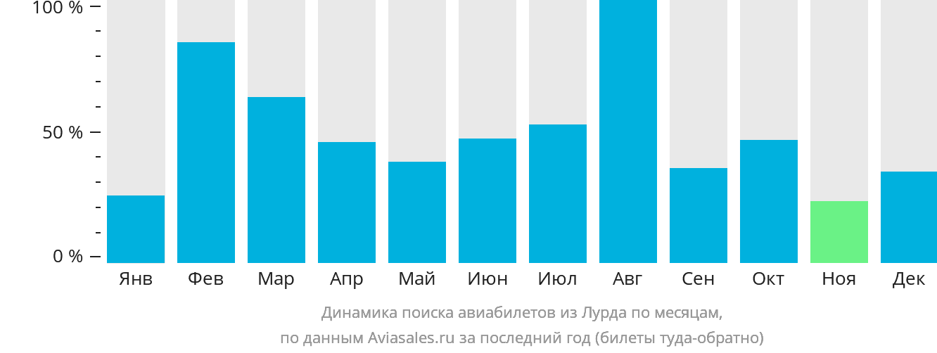 Динамика поиска авиабилетов из Лурда по месяцам