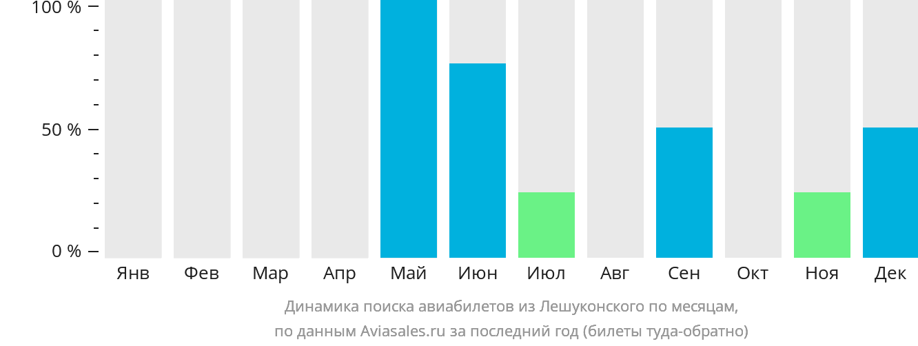Динамика поиска авиабилетов из Лешуконского по месяцам