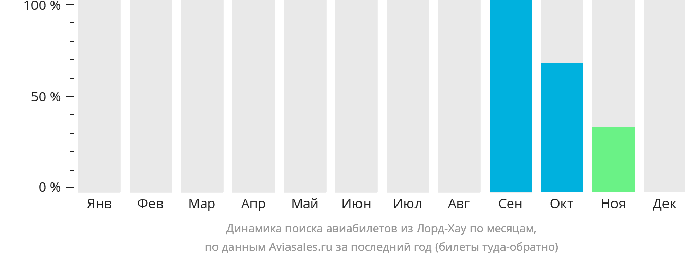 Динамика поиска авиабилетов из Лорд-Хау по месяцам