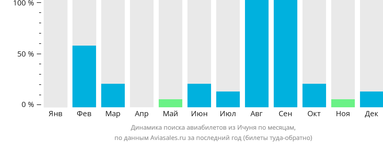 Динамика поиска авиабилетов из Ичуня по месяцам