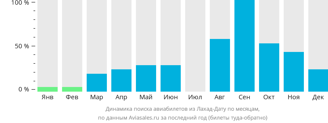 Динамика поиска авиабилетов из Лахад-Дату по месяцам