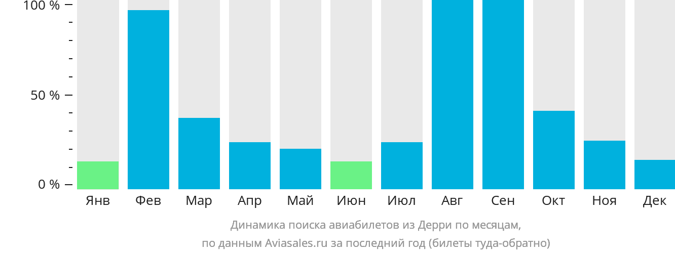 Динамика поиска авиабилетов из Дерри по месяцам