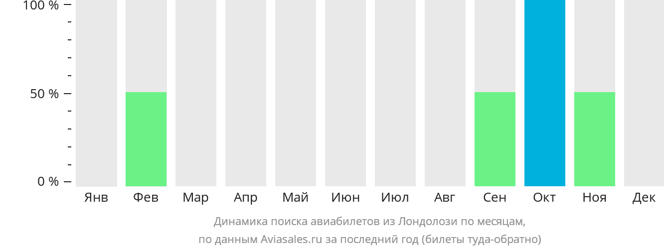 Динамика поиска авиабилетов из Лондолози по месяцам