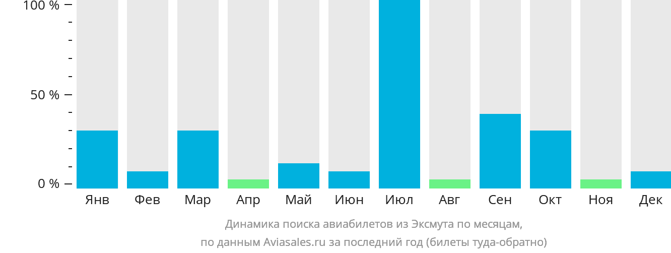Динамика поиска авиабилетов из Эксмута по месяцам