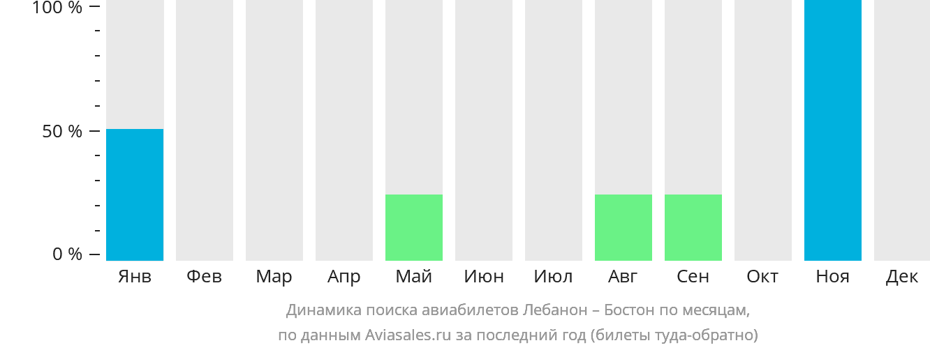 Динамика поиска авиабилетов из Лебанона в Бостон по месяцам