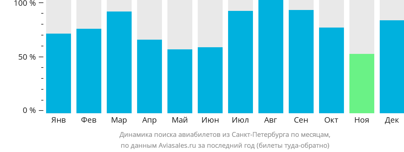 Динамика поиска авиабилетов из Санкт-Петербурга по месяцам
