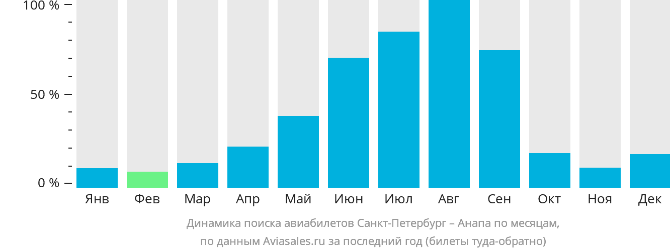 Динамика поиска авиабилетов из Санкт-Петербурга в Анапу по месяцам