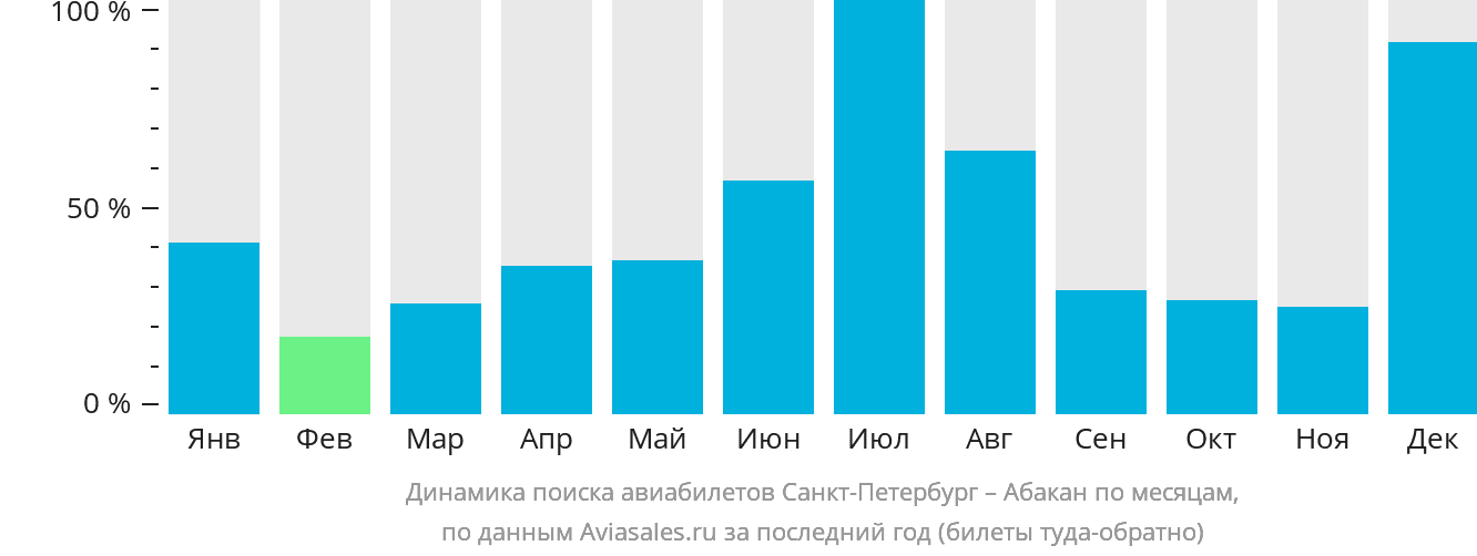 Динамика поиска авиабилетов из Санкт-Петербурга в Абакан по месяцам