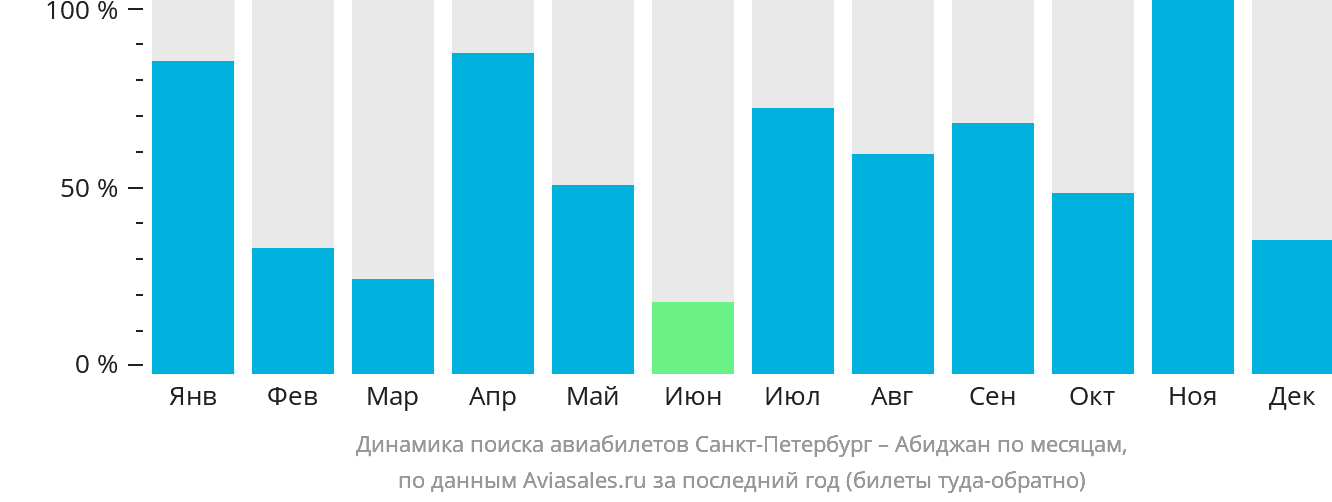 Динамика поиска авиабилетов из Санкт-Петербурга в Абиджан по месяцам