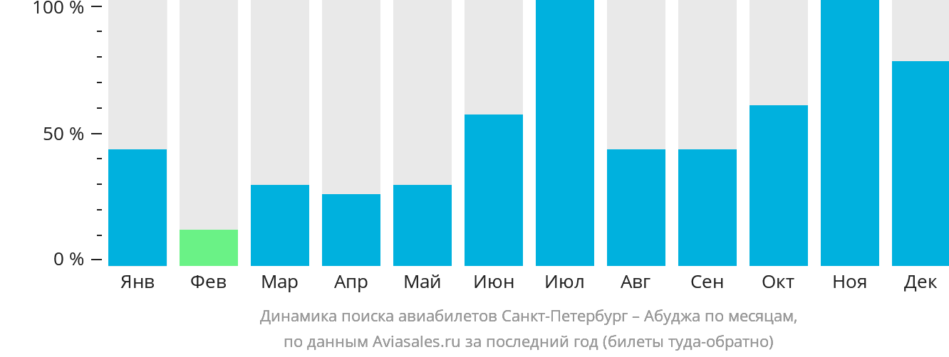 Динамика поиска авиабилетов из Санкт-Петербурга в Абуджу по месяцам