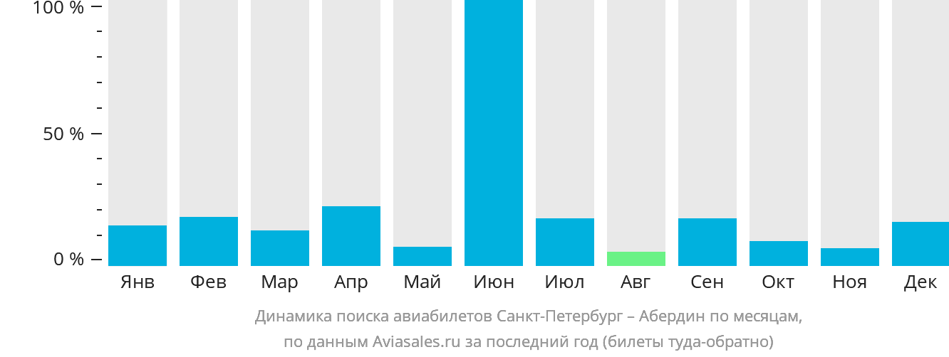 Динамика поиска авиабилетов из Санкт-Петербурга в Абердин по месяцам