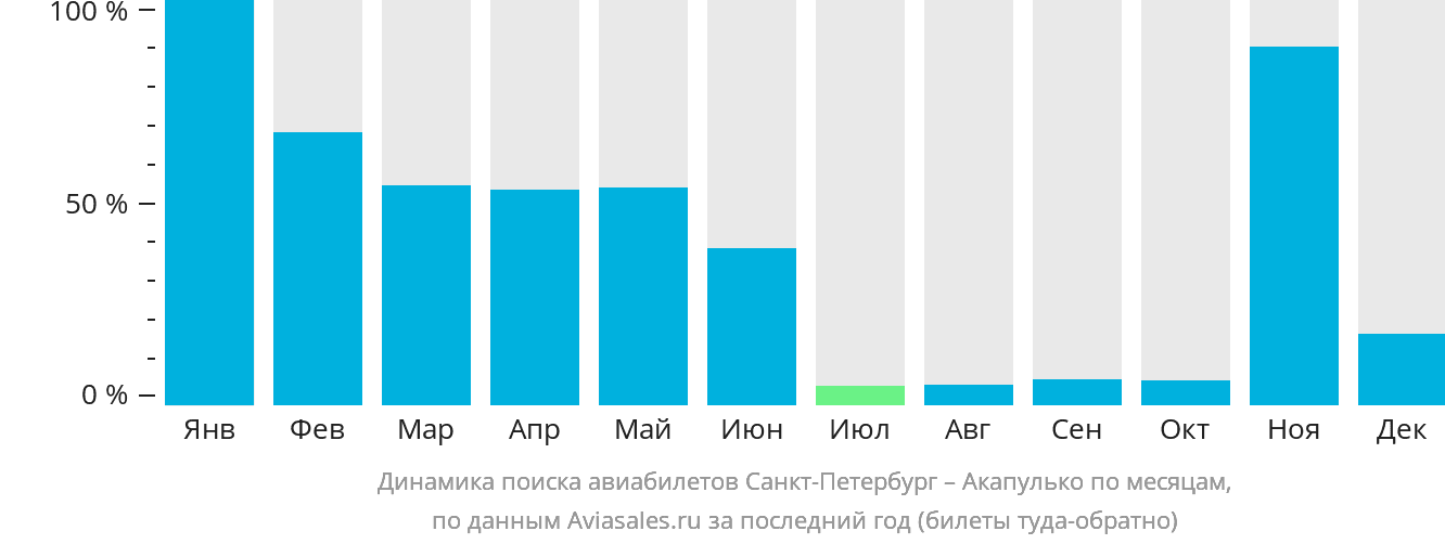 Динамика поиска авиабилетов из Санкт-Петербурга в Акапулько-де-Хуарес по месяцам