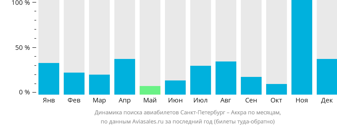 Динамика поиска авиабилетов из Санкт-Петербурга в Аккру по месяцам
