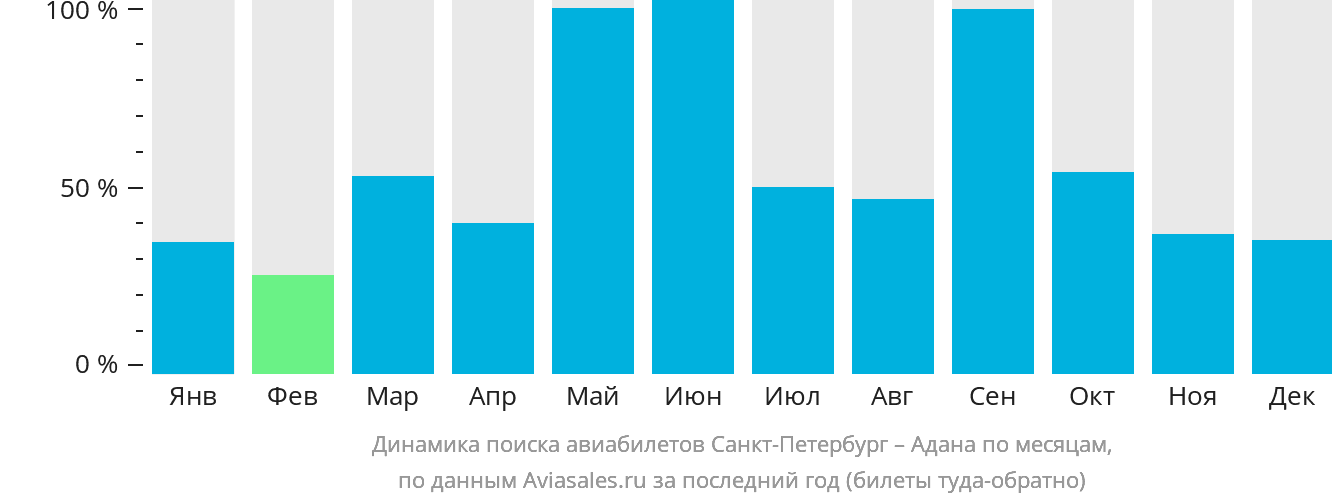 Динамика поиска авиабилетов из Санкт-Петербурга в Адану по месяцам