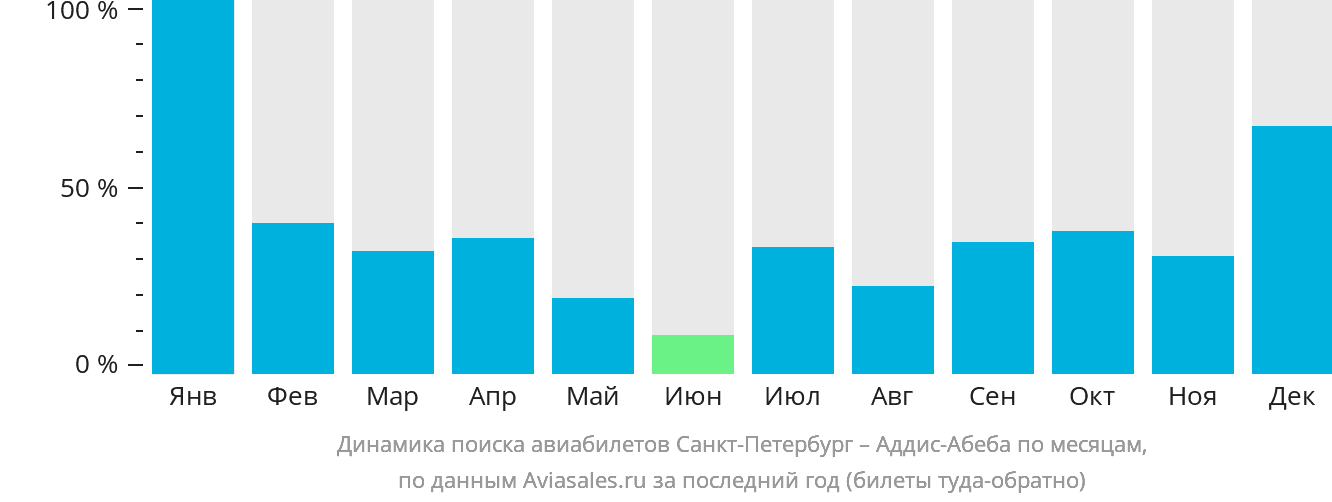 Динамика поиска авиабилетов из Санкт-Петербурга в Аддис-Абебу по месяцам