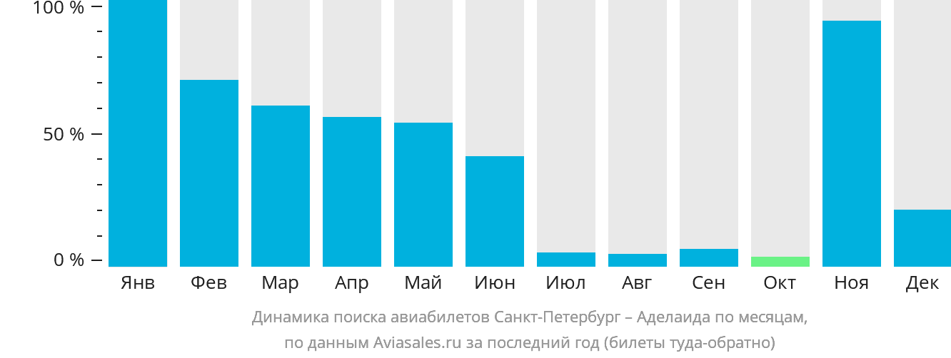 Динамика поиска авиабилетов из Санкт-Петербурга в Аделаиду по месяцам