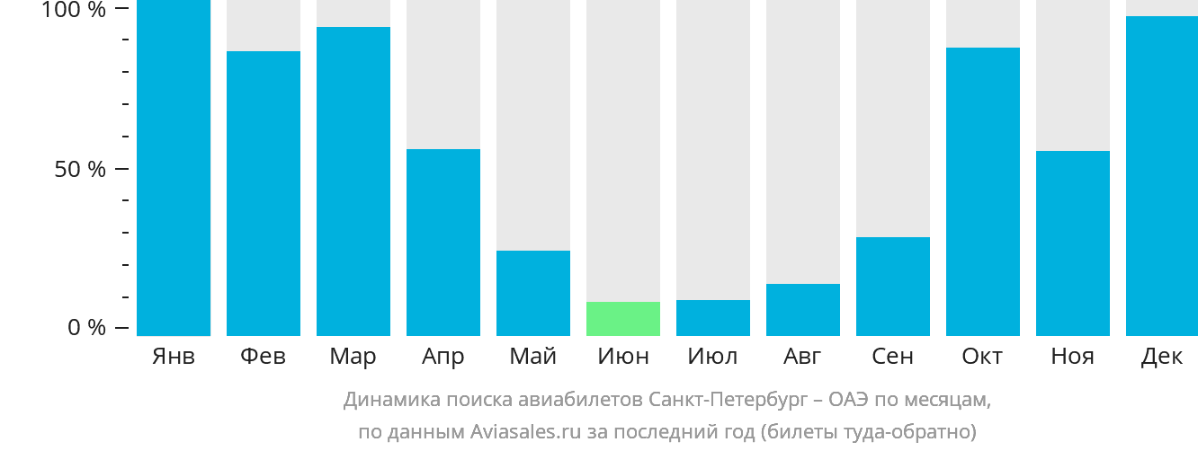 Динамика поиска авиабилетов из Санкт-Петербурга в ОАЭ по месяцам