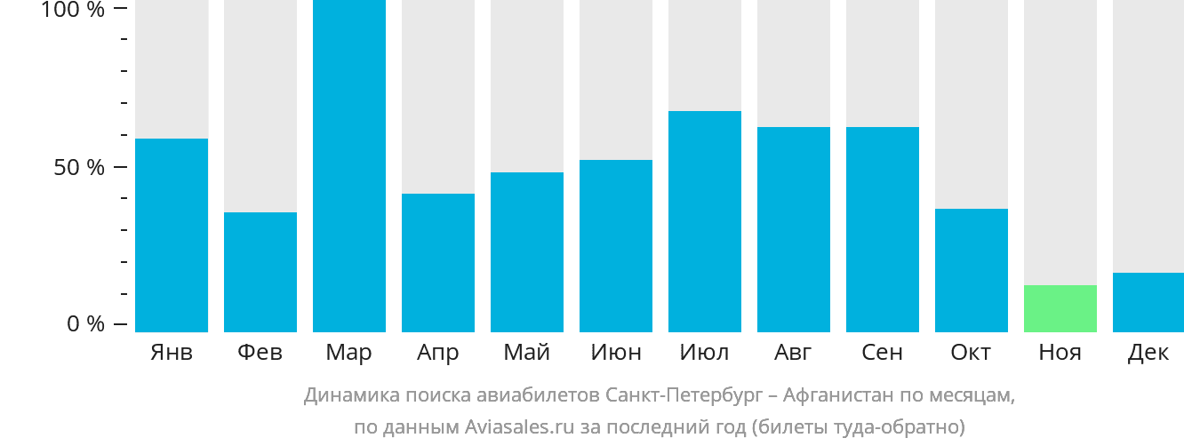Динамика поиска авиабилетов из Санкт-Петербурга Афганистан по месяцам
