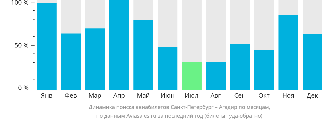 Динамика поиска авиабилетов из Санкт-Петербурга в Агадир по месяцам