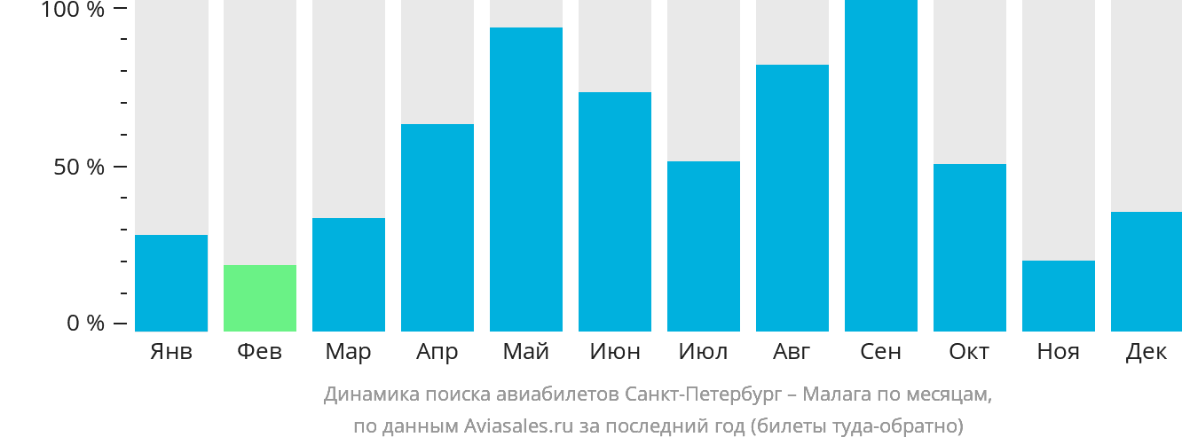 Динамика поиска авиабилетов из Санкт-Петербурга в Малагу по месяцам