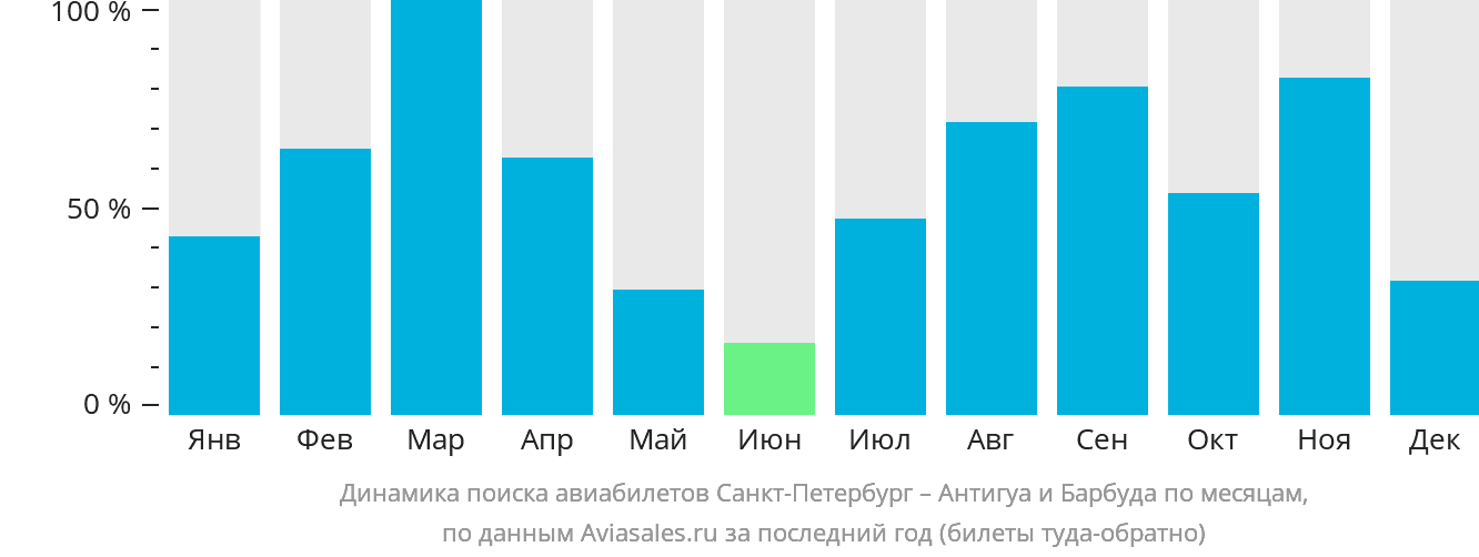 Динамика поиска авиабилетов из Санкт-Петербурга в Антигуа и Барбуду по месяцам