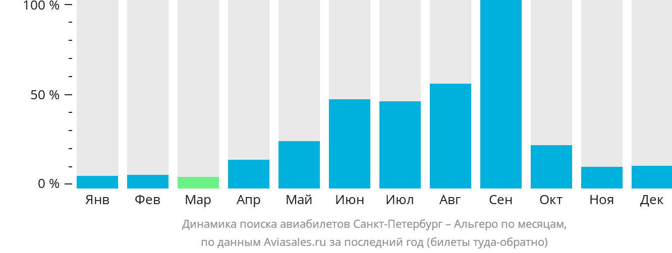 Динамика поиска авиабилетов из Санкт-Петербурга в Альгеро по месяцам