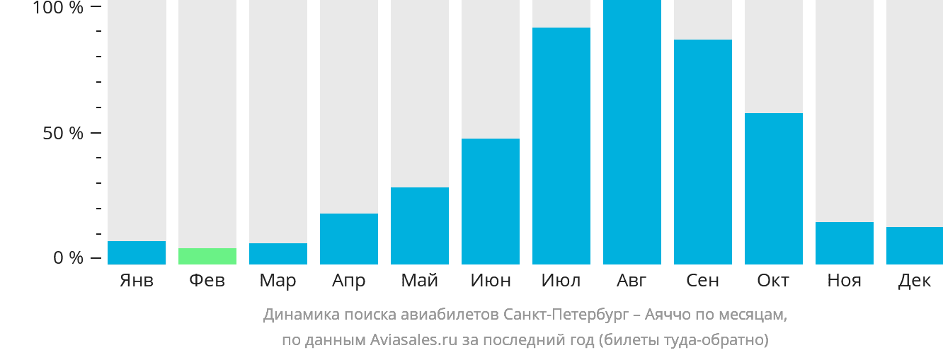 Динамика поиска авиабилетов из Санкт-Петербурга в Аяччо по месяцам
