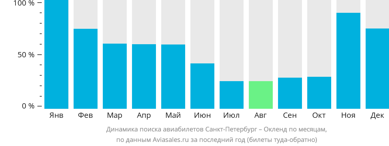 Динамика поиска авиабилетов из Санкт-Петербурга в Окленд по месяцам