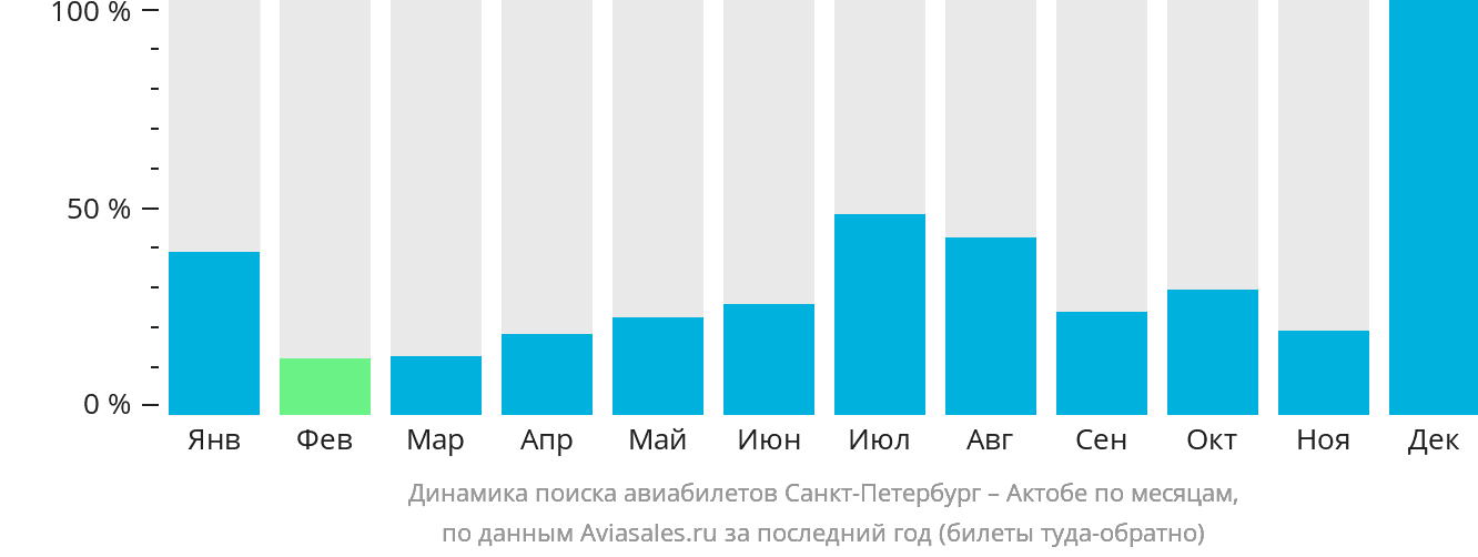 Динамика поиска авиабилетов из Санкт-Петербурга в Актобе по месяцам