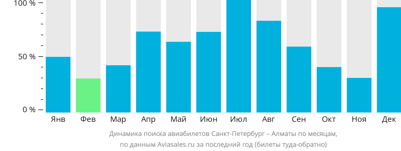 Динамика поиска авиабилетов из Санкт-Петербурга в Алматы по месяцам