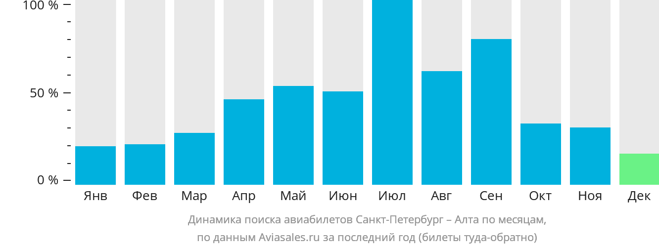 Динамика поиска авиабилетов из Санкт-Петербурга в Алту по месяцам