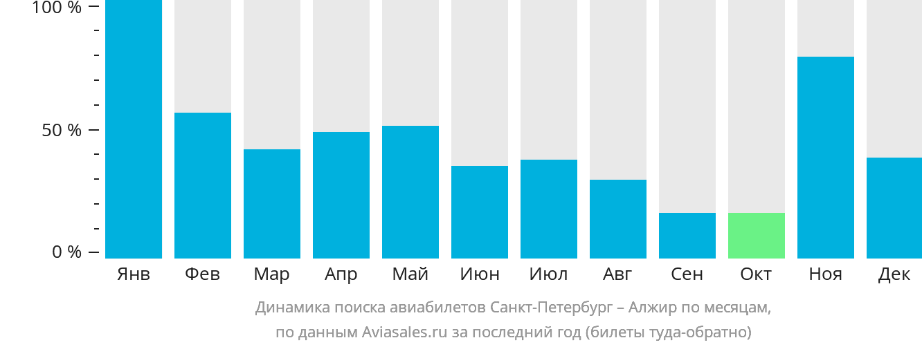 Динамика поиска авиабилетов из Санкт-Петербурга в Алжир по месяцам