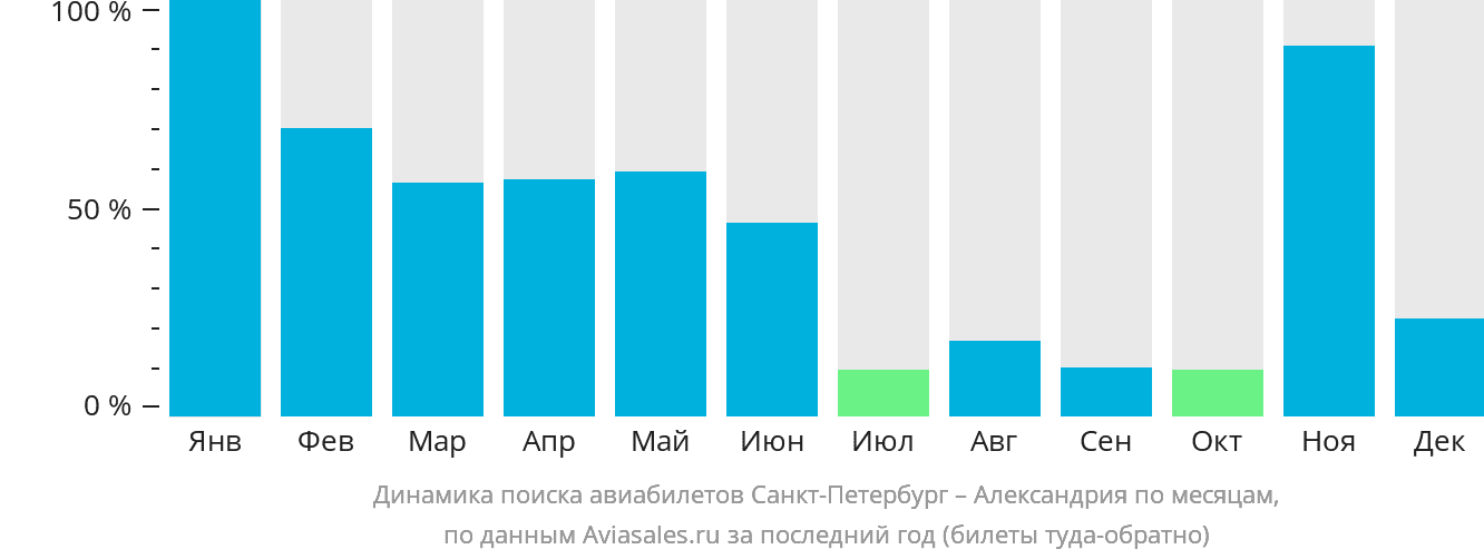 Динамика поиска авиабилетов из Санкт-Петербурга в Александрию по месяцам