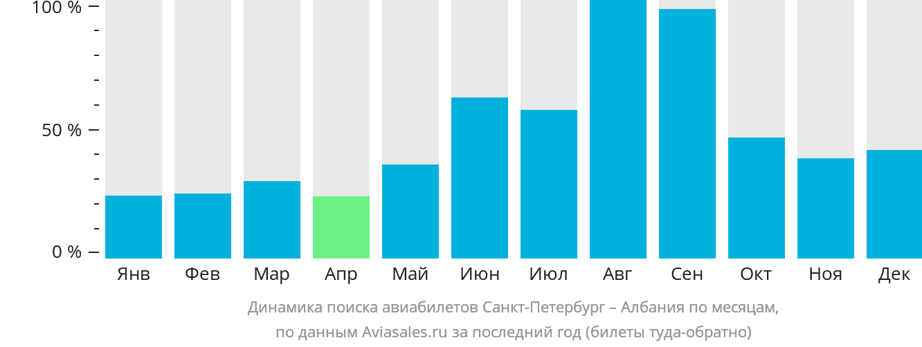 Динамика поиска авиабилетов из Санкт-Петербурга в Албанию по месяцам