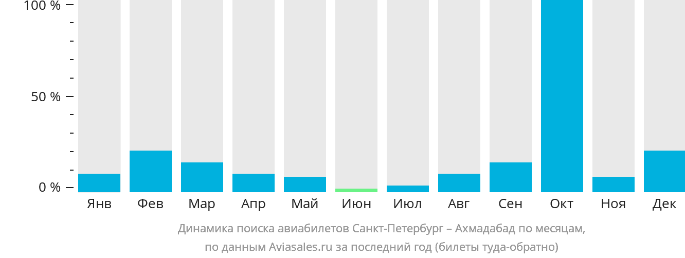 Динамика поиска авиабилетов из Санкт-Петербурга в Ахмадабад по месяцам