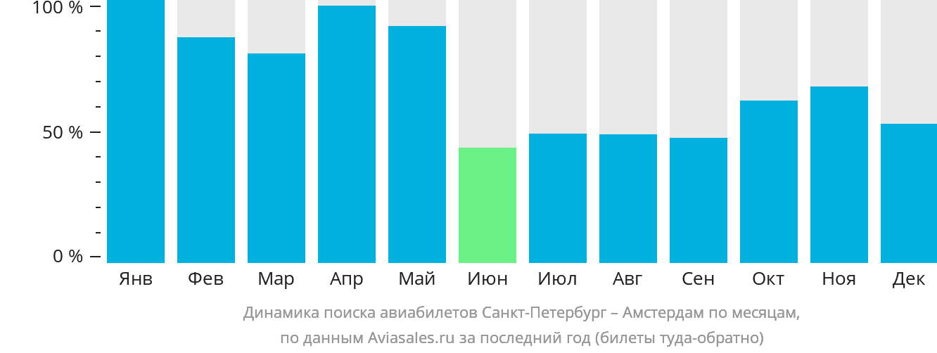 Динамика поиска авиабилетов из Санкт-Петербурга в Амстердам по месяцам