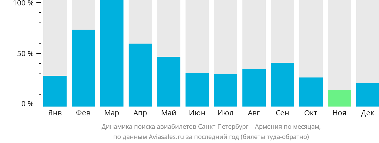 Динамика поиска авиабилетов из Санкт-Петербурга в Армению по месяцам