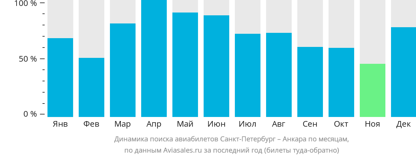 Динамика поиска авиабилетов из Санкт-Петербурга в Анкару по месяцам