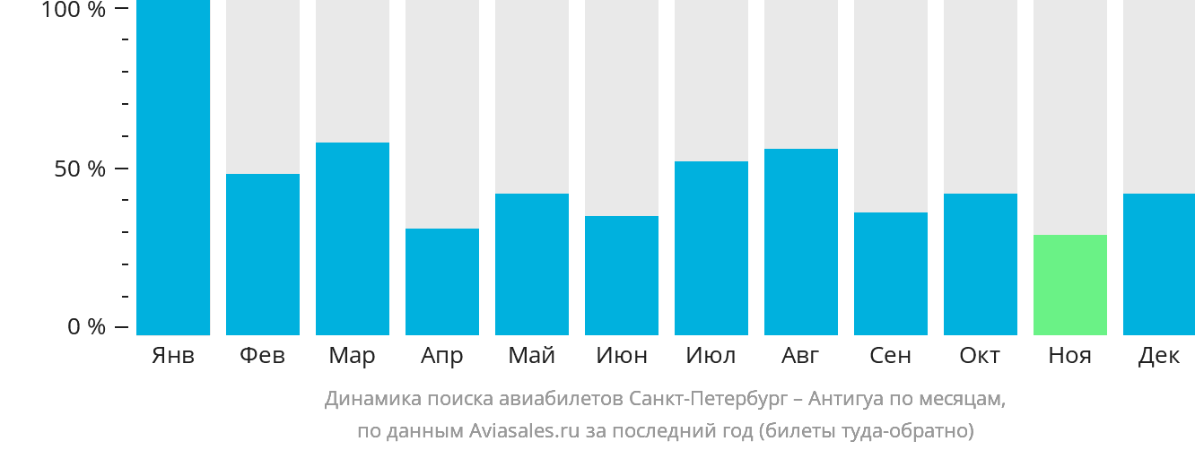 Динамика поиска авиабилетов из Санкт-Петербурга в Антигуа по месяцам