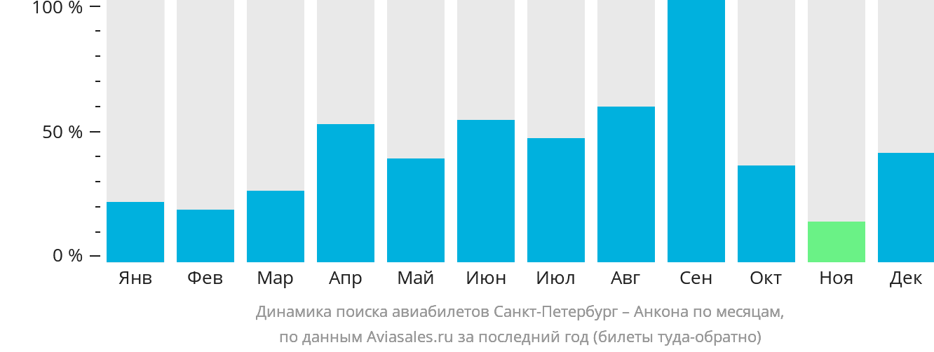 Динамика поиска авиабилетов из Санкт-Петербурга в Анкону по месяцам