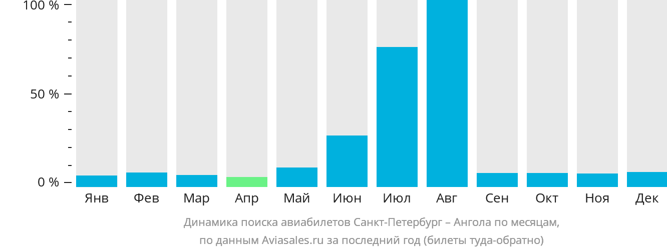 Динамика поиска авиабилетов из Санкт-Петербурга в Анголу по месяцам