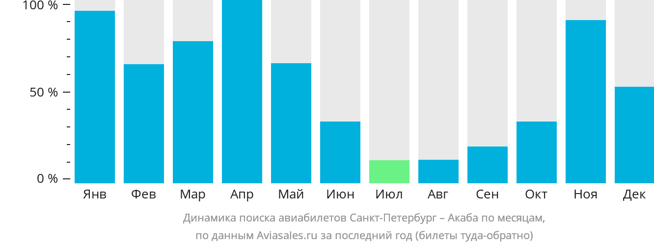 Динамика поиска авиабилетов из Санкт-Петербурга в Акабу по месяцам