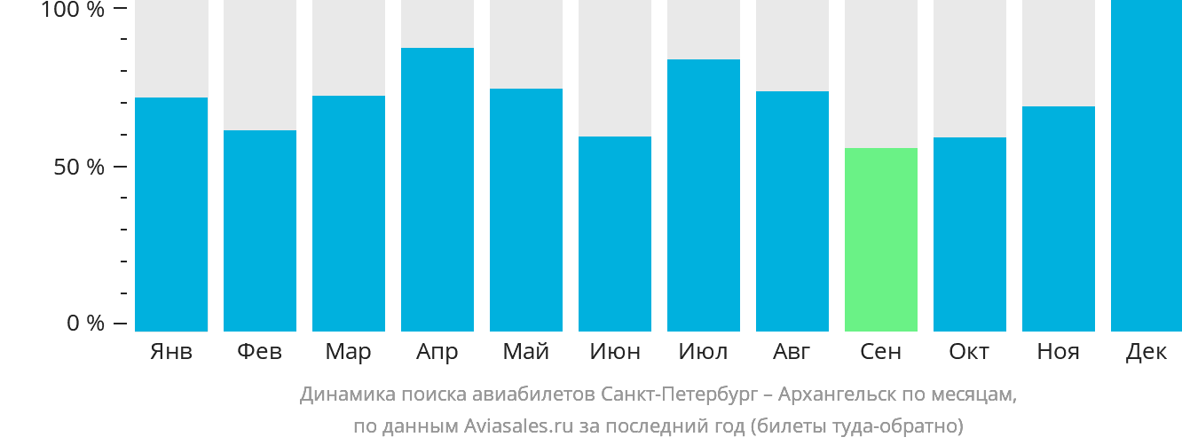 Динамика поиска авиабилетов из Санкт-Петербурга в Архангельск по месяцам