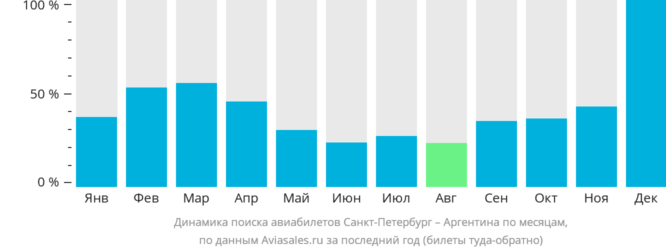 Динамика поиска авиабилетов из Санкт-Петербурга в Аргентину по месяцам