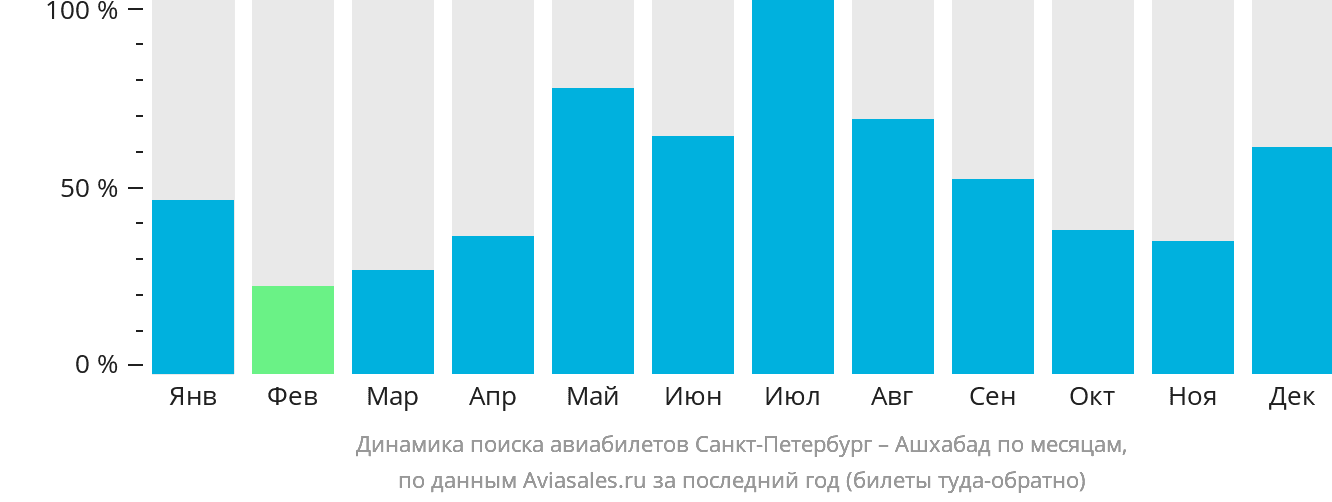 Динамика поиска авиабилетов из Санкт-Петербурга в Ашхабад по месяцам