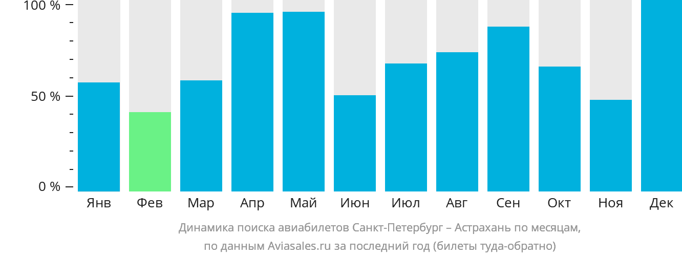 Динамика поиска авиабилетов из Санкт-Петербурга в Астрахань по месяцам