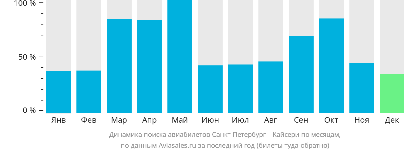 Динамика поиска авиабилетов из Санкт-Петербурга в Кайсери по месяцам